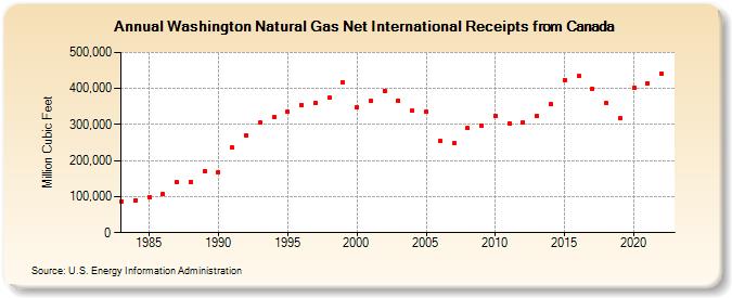 Washington Natural Gas Net International Receipts from Canada  (Million Cubic Feet)