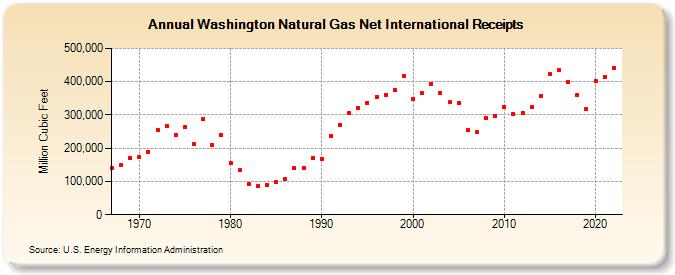 Washington Natural Gas Net International Receipts  (Million Cubic Feet)