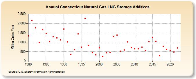 Connecticut Natural Gas LNG Storage Additions  (Million Cubic Feet)
