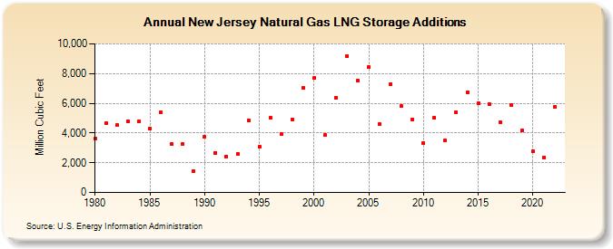 New Jersey Natural Gas LNG Storage Additions  (Million Cubic Feet)