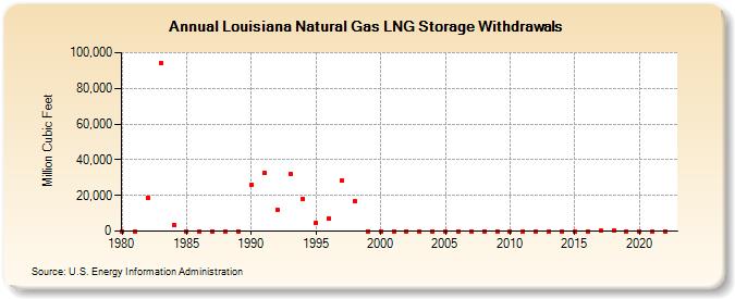 Louisiana Natural Gas LNG Storage Withdrawals  (Million Cubic Feet)