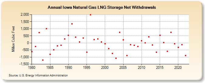 Iowa Natural Gas LNG Storage Net Withdrawals  (Million Cubic Feet)