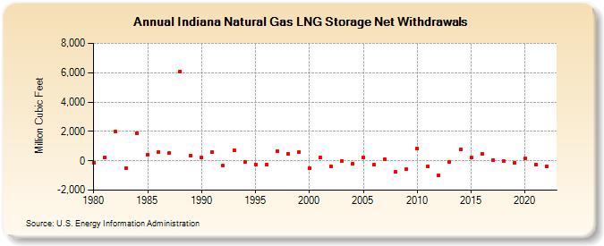 Indiana Natural Gas LNG Storage Net Withdrawals  (Million Cubic Feet)