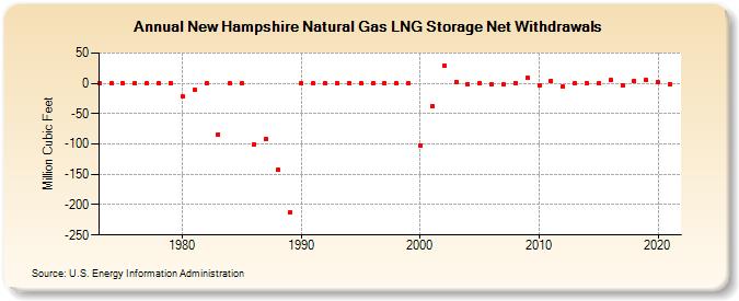 New Hampshire Natural Gas LNG Storage Net Withdrawals  (Million Cubic Feet)