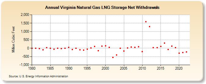 Virginia Natural Gas LNG Storage Net Withdrawals  (Million Cubic Feet)