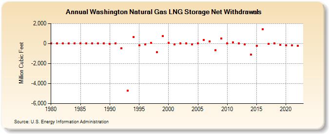 Washington Natural Gas LNG Storage Net Withdrawals  (Million Cubic Feet)
