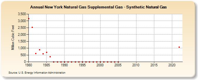 New York Natural Gas Supplemental Gas - Synthetic Natural Gas  (Million Cubic Feet)