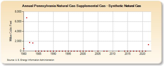Pennsylvania Natural Gas Supplemental Gas - Synthetic Natural Gas  (Million Cubic Feet)