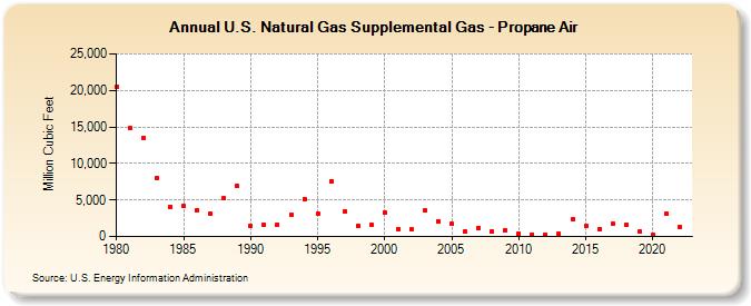 U.S. Natural Gas Supplemental Gas - Propane Air  (Million Cubic Feet)