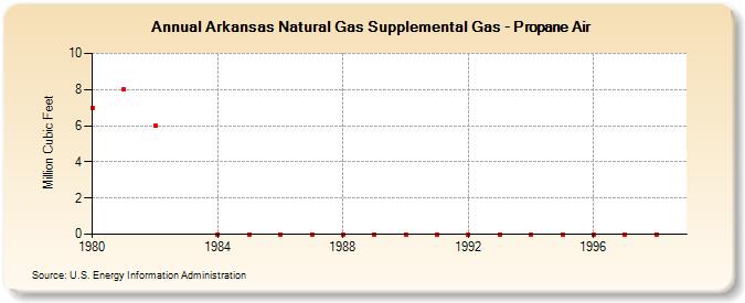Arkansas Natural Gas Supplemental Gas - Propane Air  (Million Cubic Feet)