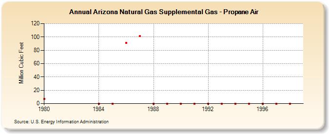 Arizona Natural Gas Supplemental Gas - Propane Air  (Million Cubic Feet)