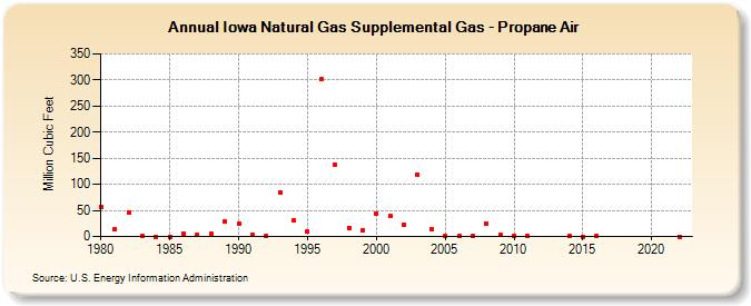 Iowa Natural Gas Supplemental Gas - Propane Air  (Million Cubic Feet)