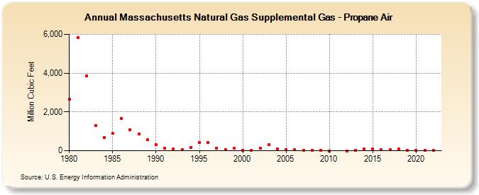 Massachusetts Natural Gas Supplemental Gas - Propane Air  (Million Cubic Feet)