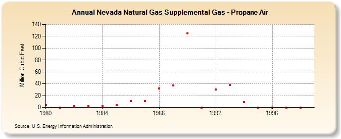 Nevada Natural Gas Supplemental Gas - Propane Air  (Million Cubic Feet)