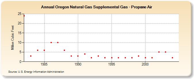 Oregon Natural Gas Supplemental Gas - Propane Air  (Million Cubic Feet)