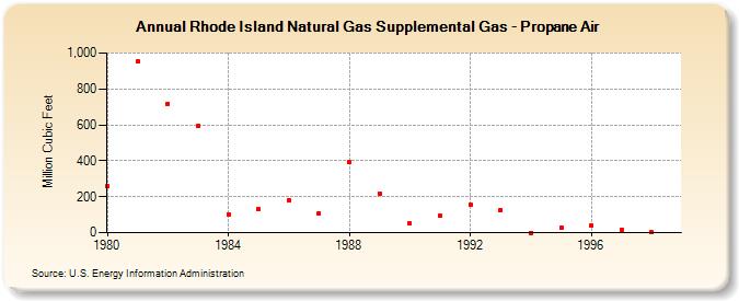 Rhode Island Natural Gas Supplemental Gas - Propane Air  (Million Cubic Feet)