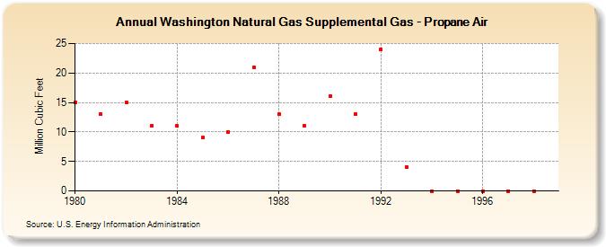Washington Natural Gas Supplemental Gas - Propane Air  (Million Cubic Feet)
