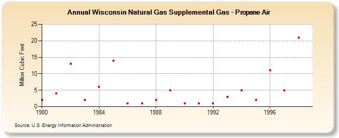 Wisconsin Natural Gas Supplemental Gas - Propane Air  (Million Cubic Feet)