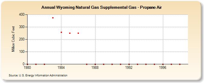 Wyoming Natural Gas Supplemental Gas - Propane Air  (Million Cubic Feet)
