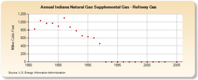 Indiana Natural Gas Supplemental Gas - Refinery Gas  (Million Cubic Feet)