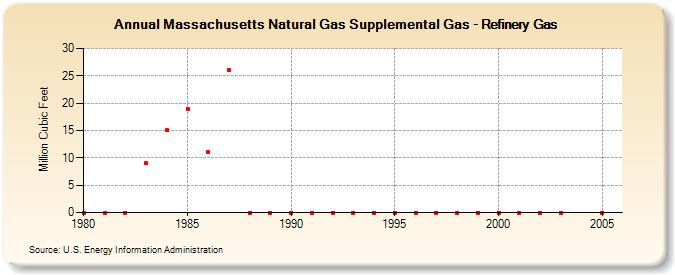 Massachusetts Natural Gas Supplemental Gas - Refinery Gas  (Million Cubic Feet)