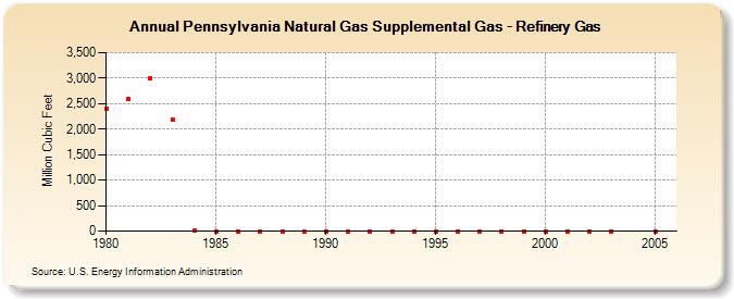 Pennsylvania Natural Gas Supplemental Gas - Refinery Gas  (Million Cubic Feet)