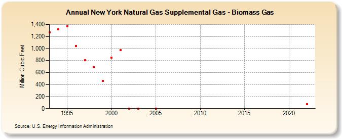 New York Natural Gas Supplemental Gas - Biomass Gas  (Million Cubic Feet)