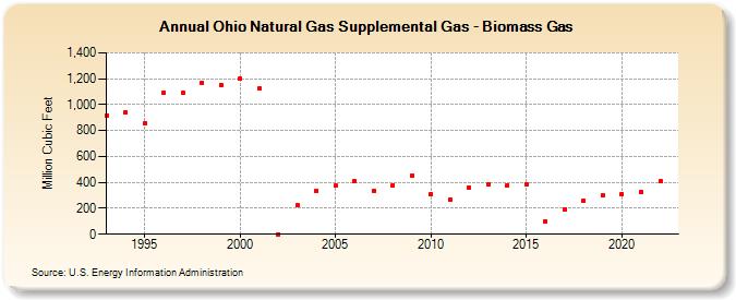 Ohio Natural Gas Supplemental Gas - Biomass Gas  (Million Cubic Feet)