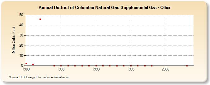 District of Columbia Natural Gas Supplemental Gas - Other  (Million Cubic Feet)