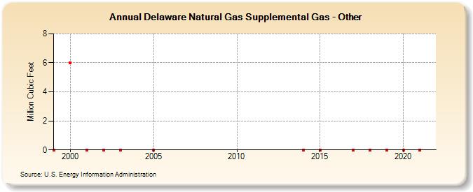 Delaware Natural Gas Supplemental Gas - Other  (Million Cubic Feet)