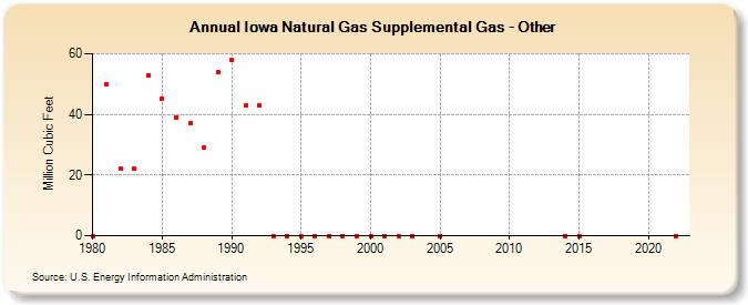 Iowa Natural Gas Supplemental Gas - Other  (Million Cubic Feet)
