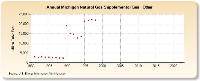 Michigan Natural Gas Supplemental Gas - Other  (Million Cubic Feet)