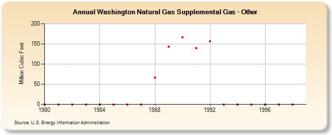 Washington Natural Gas Supplemental Gas - Other  (Million Cubic Feet)