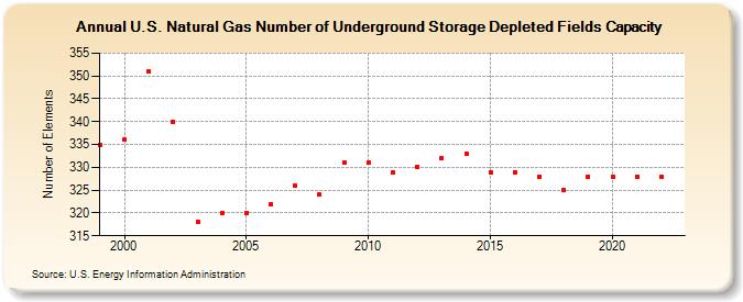 U.S. Natural Gas Number of Underground Storage Depleted Fields Capacity  (Number of Elements)