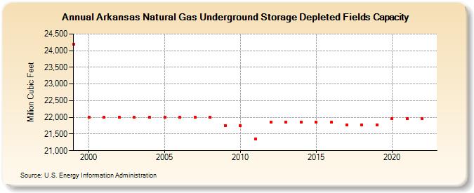 Arkansas Natural Gas Underground Storage Depleted Fields Capacity  (Million Cubic Feet)