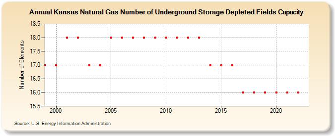 Kansas Natural Gas Number of Underground Storage Depleted Fields Capacity  (Number of Elements)