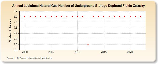 Louisiana Natural Gas Number of Underground Storage Depleted Fields Capacity  (Number of Elements)