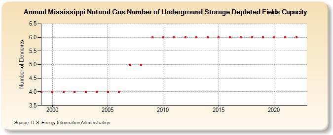 Mississippi Natural Gas Number of Underground Storage Depleted Fields Capacity  (Number of Elements)