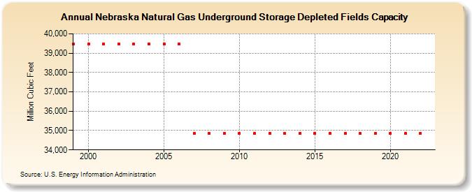 Nebraska Natural Gas Underground Storage Depleted Fields Capacity  (Million Cubic Feet)