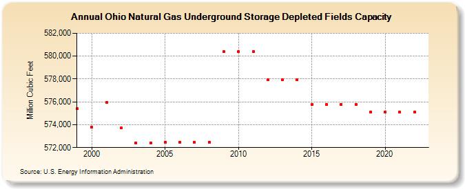 Ohio Natural Gas Underground Storage Depleted Fields Capacity  (Million Cubic Feet)