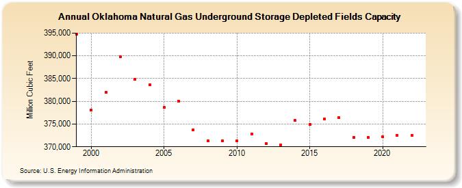 Oklahoma Natural Gas Underground Storage Depleted Fields Capacity  (Million Cubic Feet)