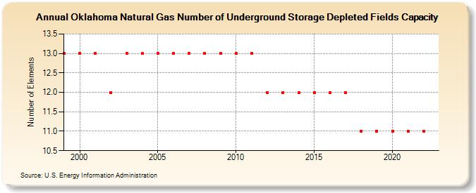Oklahoma Natural Gas Number of Underground Storage Depleted Fields Capacity  (Number of Elements)