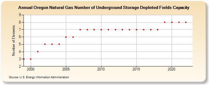 Oregon Natural Gas Number of Underground Storage Depleted Fields Capacity  (Number of Elements)