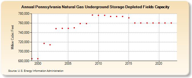 Pennsylvania Natural Gas Underground Storage Depleted Fields Capacity  (Million Cubic Feet)