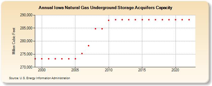 Iowa Natural Gas Underground Storage Acquifers Capacity  (Million Cubic Feet)
