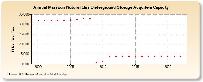 Missouri Natural Gas Underground Storage Acquifers Capacity  (Million Cubic Feet)
