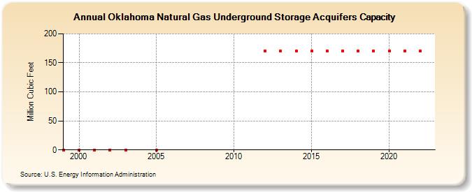 Oklahoma Natural Gas Underground Storage Acquifers Capacity  (Million Cubic Feet)