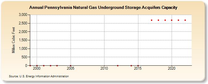 Pennsylvania Natural Gas Underground Storage Acquifers Capacity  (Million Cubic Feet)