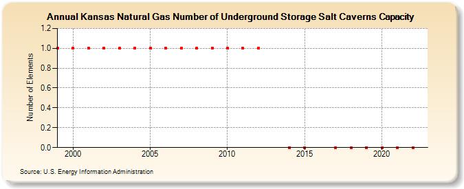 Kansas Natural Gas Number of Underground Storage Salt Caverns Capacity  (Number of Elements)
