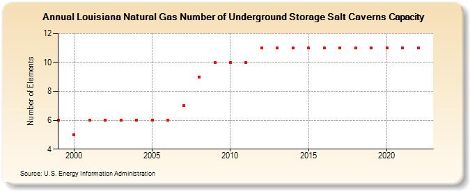 Louisiana Natural Gas Number of Underground Storage Salt Caverns Capacity  (Number of Elements)